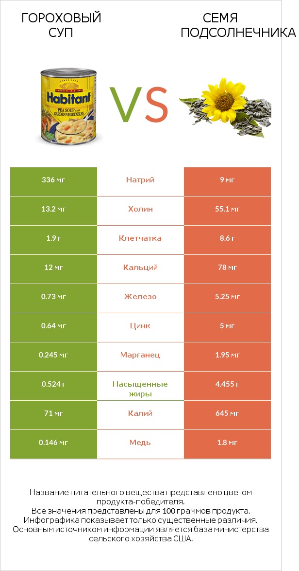 Гороховый суп vs Семя подсолнечника infographic