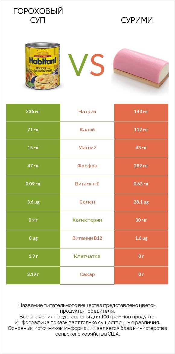 Гороховый суп vs Сурими infographic