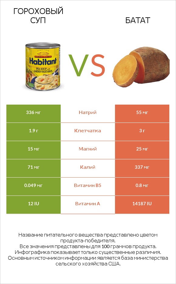 Гороховый суп vs Батат infographic