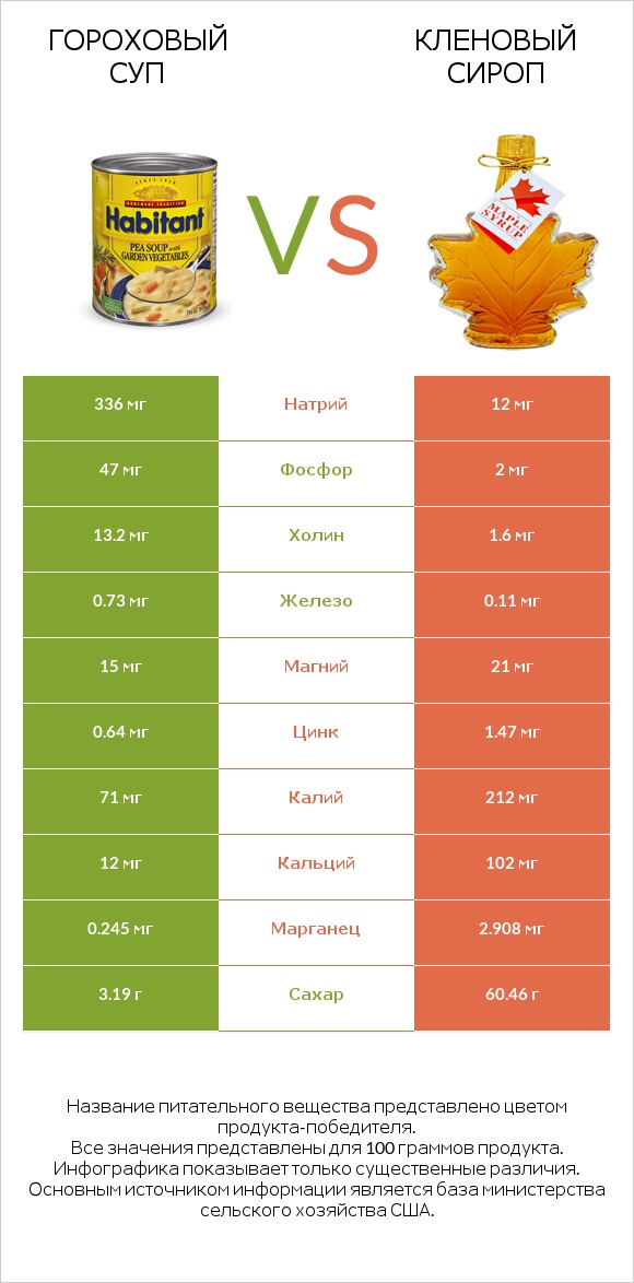 Гороховый суп vs Кленовый сироп infographic