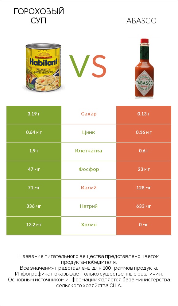 Гороховый суп vs Tabasco infographic