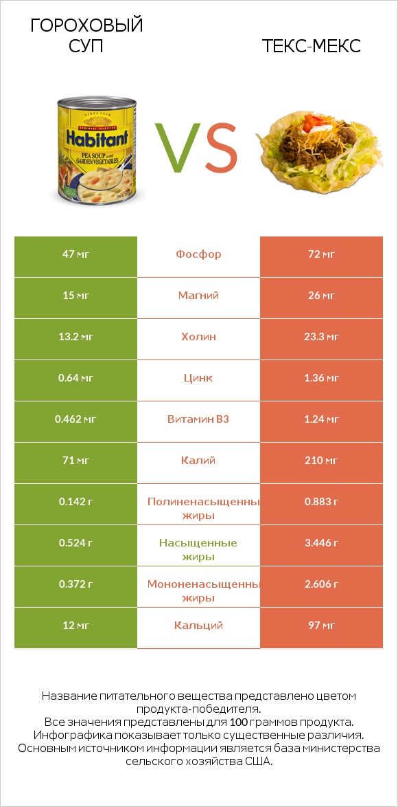 Гороховый суп vs Текс-мекс infographic