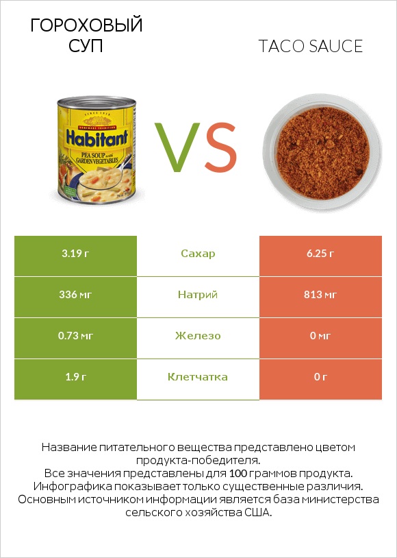 Гороховый суп vs Taco sauce infographic