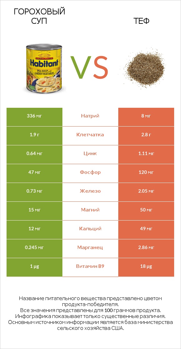 Гороховый суп vs Теф infographic