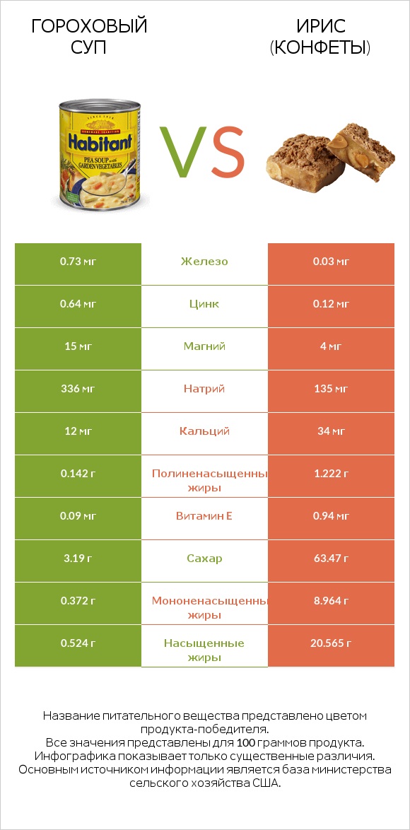 Гороховый суп vs Ирис (конфеты) infographic