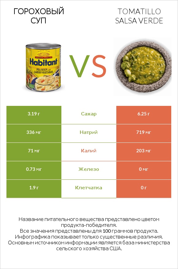 Гороховый суп vs Tomatillo Salsa Verde infographic