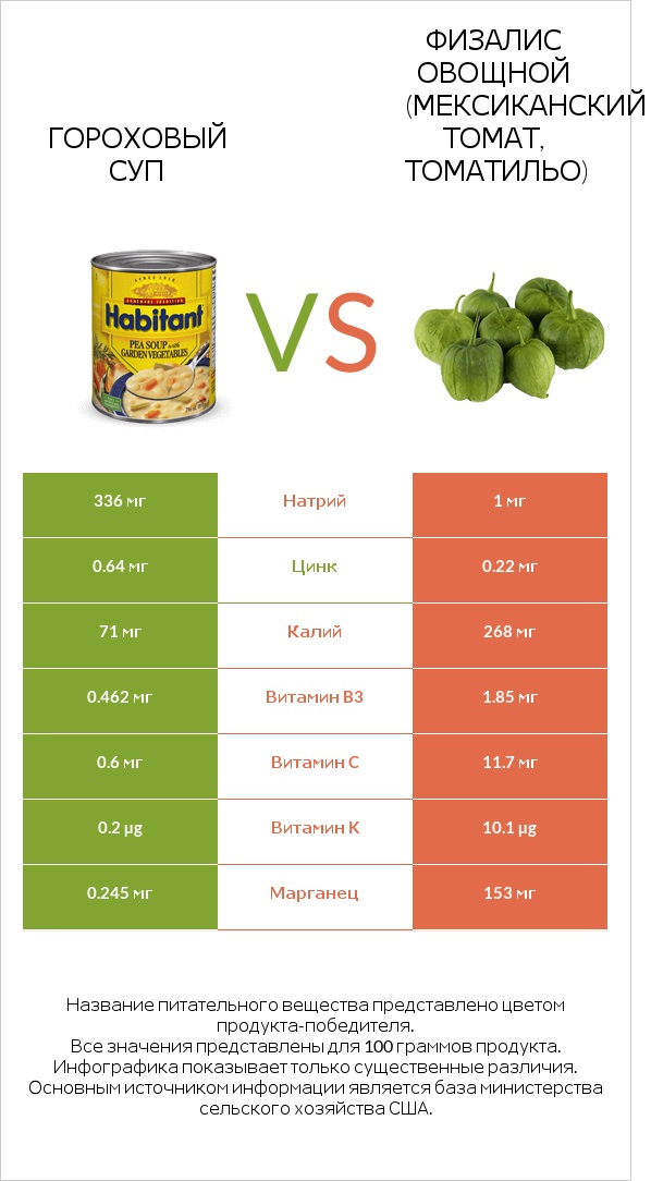 Гороховый суп vs Физалис овощной (мексиканский томат, томатильо) infographic