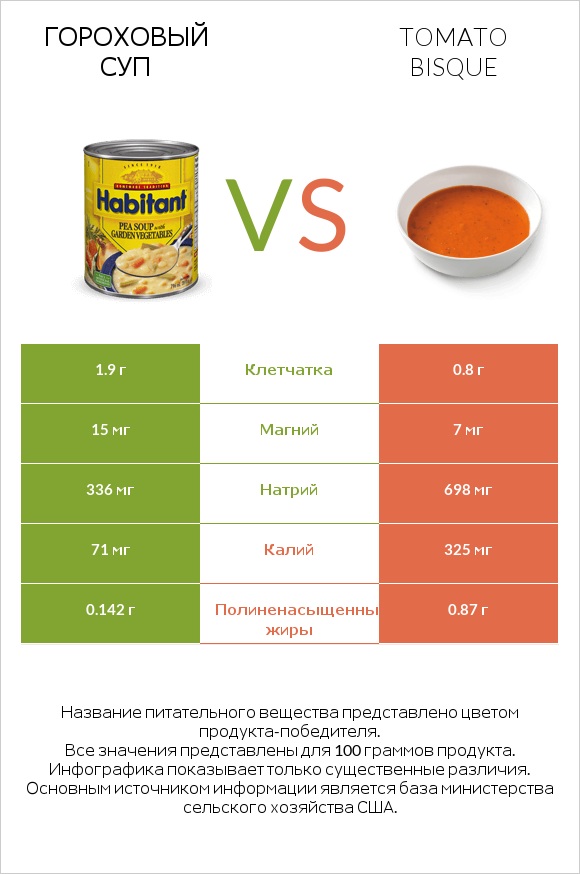Гороховый суп vs Tomato bisque infographic