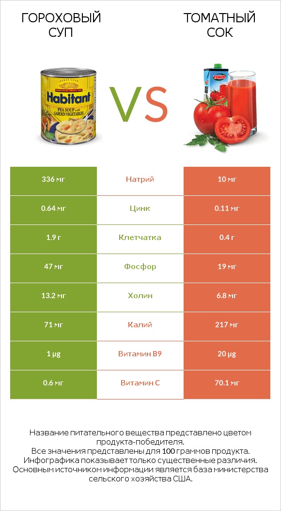 Гороховый суп vs Томатный сок infographic
