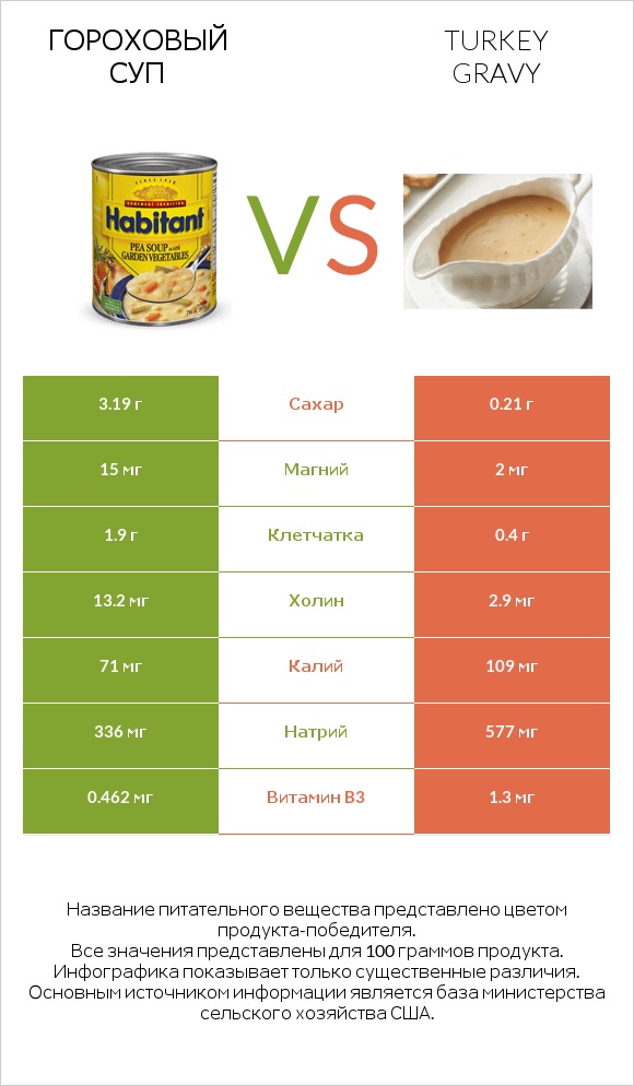 Гороховый суп vs Turkey gravy infographic