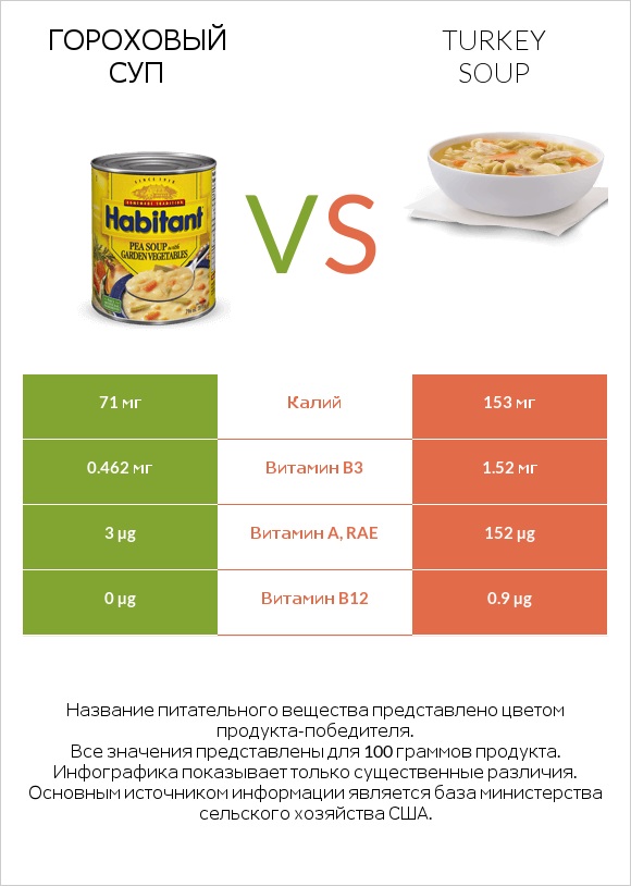 Гороховый суп vs Turkey soup infographic