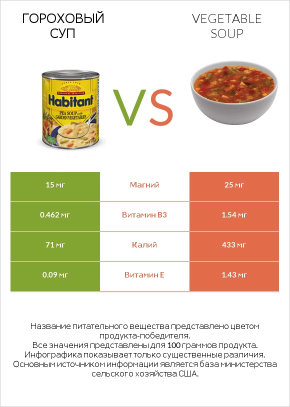 Гороховый суп vs Vegetable soup infographic