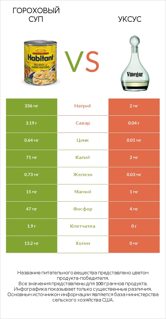 Гороховый суп vs Уксус infographic