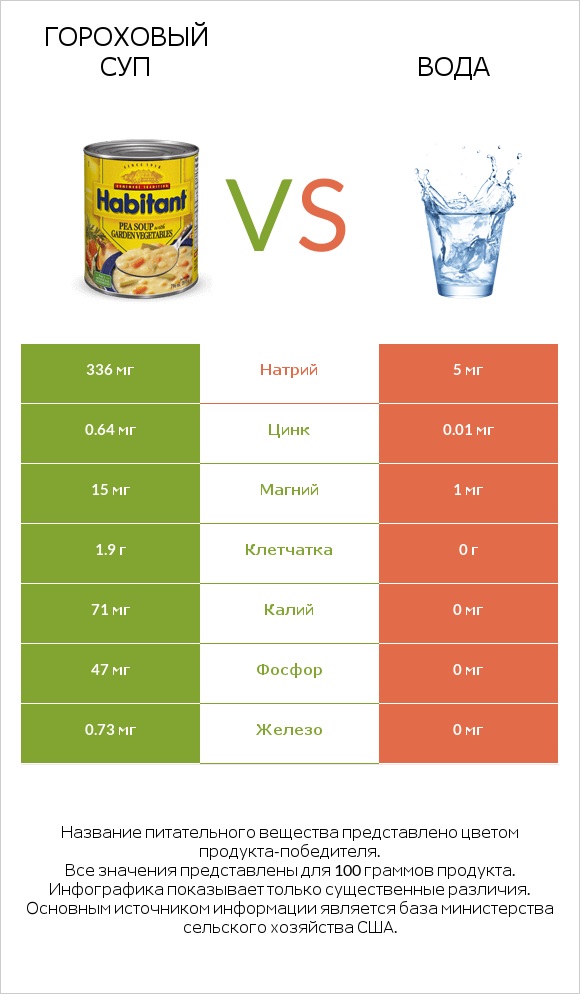 Гороховый суп vs Вода infographic