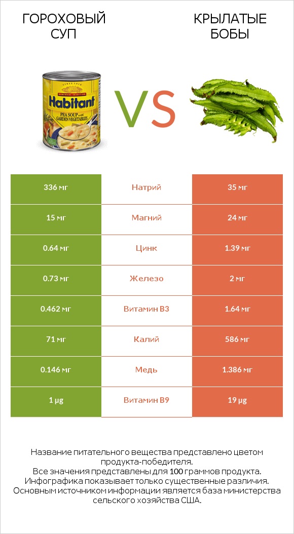 Гороховый суп vs Крылатые бобы infographic