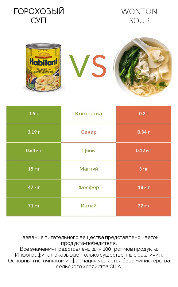 Гороховый суп vs Wonton soup infographic