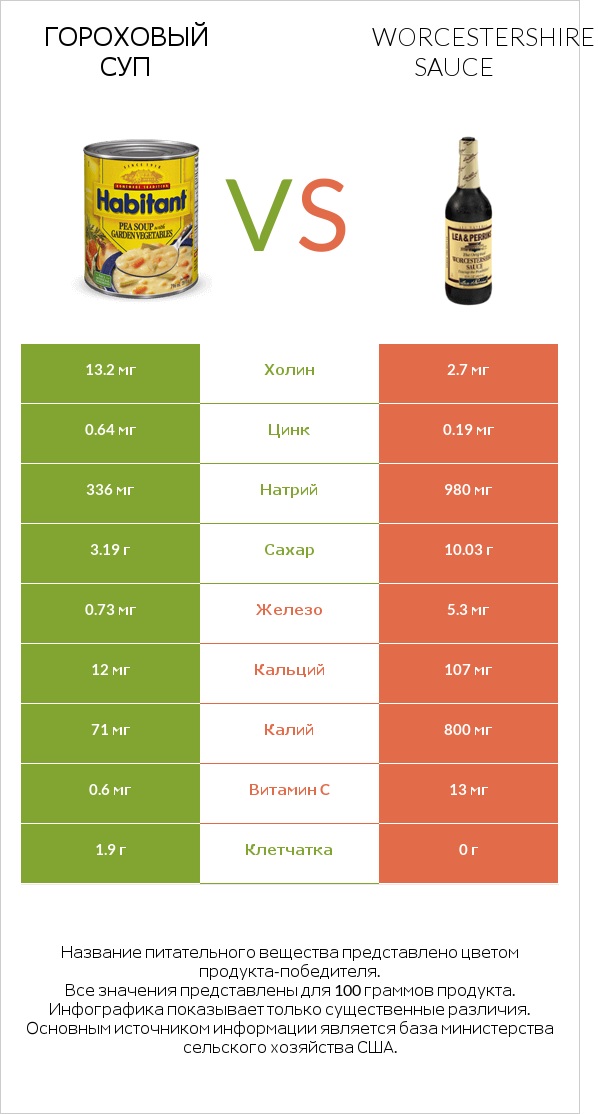 Гороховый суп vs Worcestershire sauce infographic