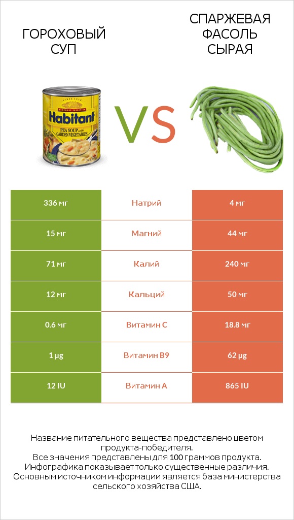 Гороховый суп vs Спаржевая фасоль сырая infographic