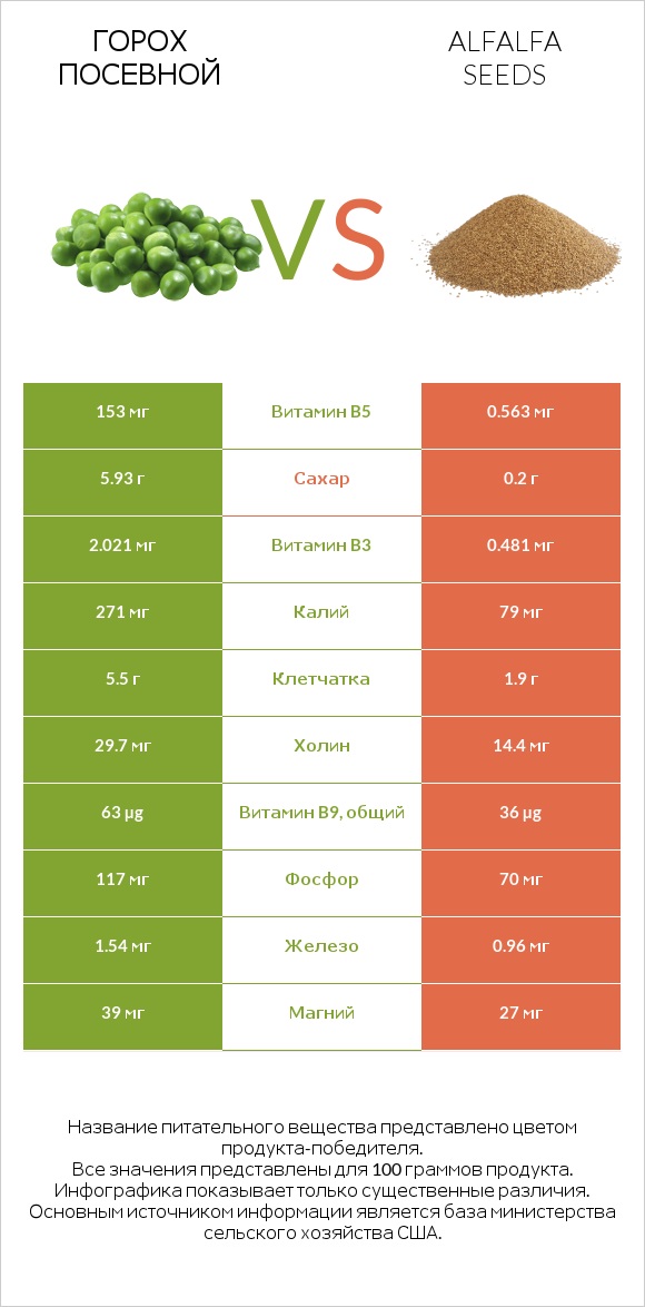 Горох посевной vs Alfalfa seeds infographic