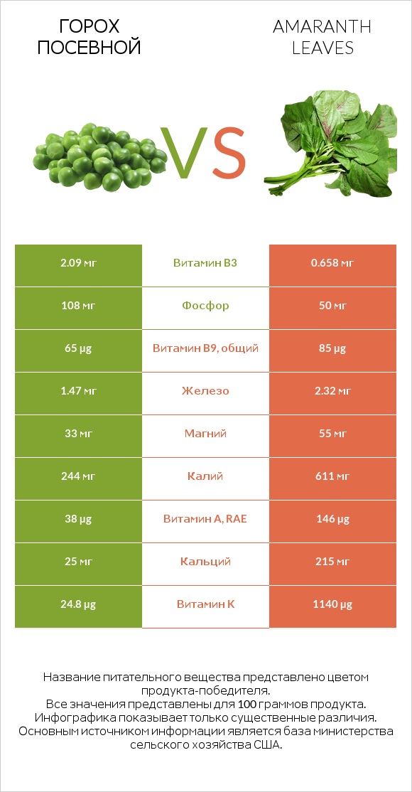 Горох посевной vs Amaranth leaves infographic