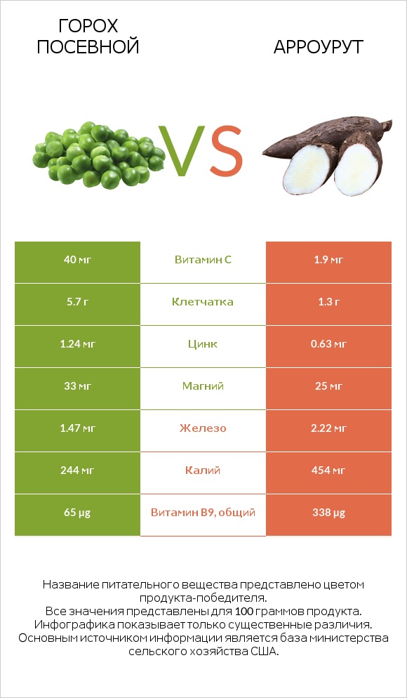 Горох посевной vs Арроурут infographic