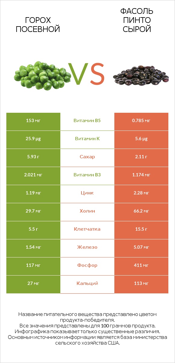 Горох посевной vs Фасоль пинто сырой infographic