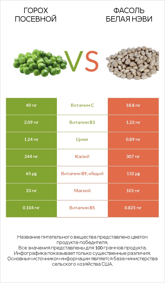 Горох посевной vs Фасоль белая нэви infographic