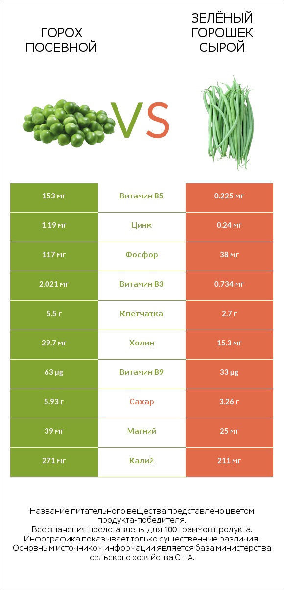 Горох посевной vs Зелёный горошек сырой infographic