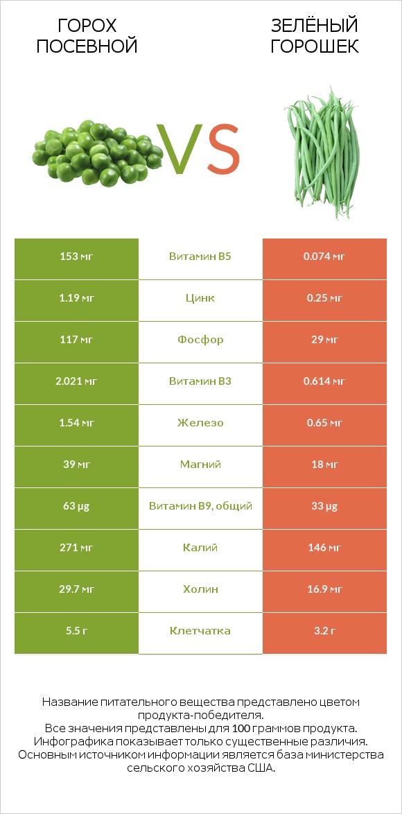 Горох посевной vs Зелёный горошек infographic