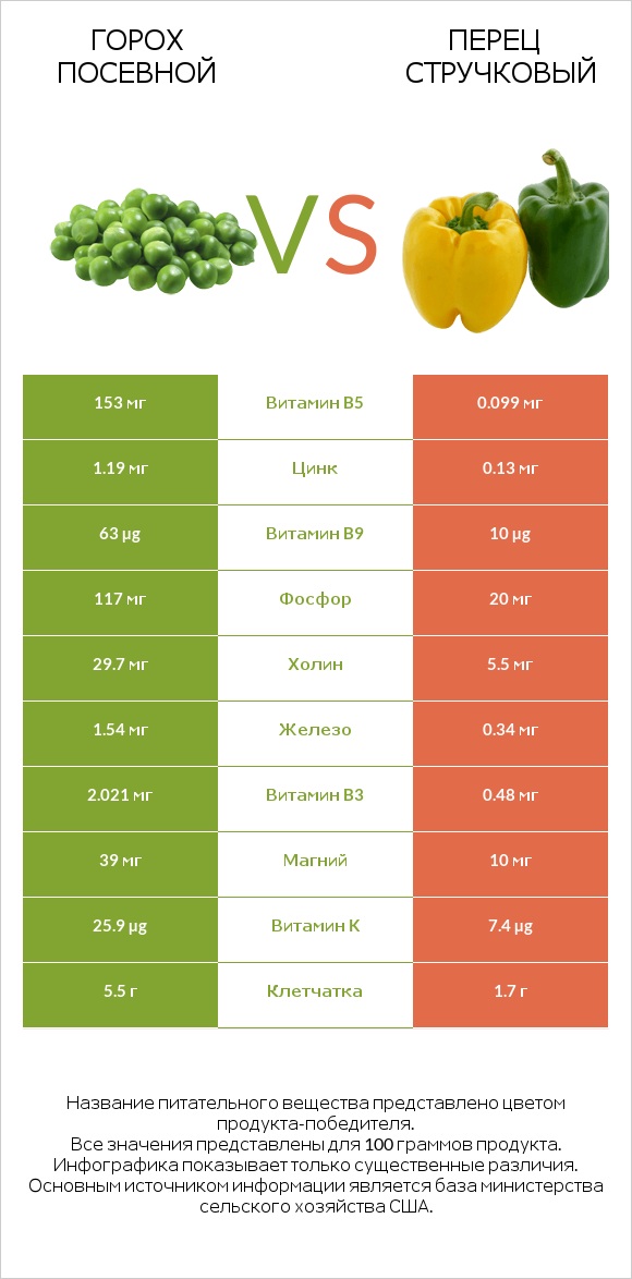 Горох посевной vs Болгарский перец infographic