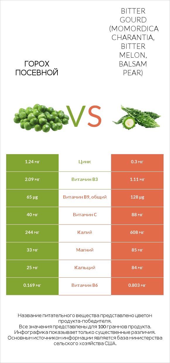 Горох посевной vs Bitter gourd (Momordica charantia, bitter melon, balsam pear) infographic