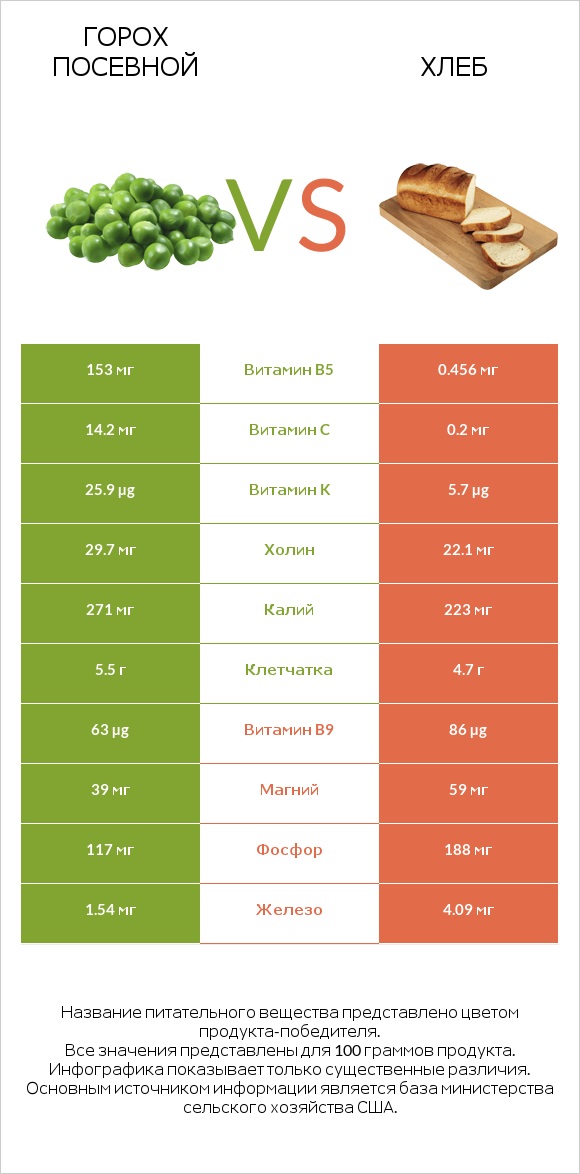 Горох посевной vs Хлеб infographic