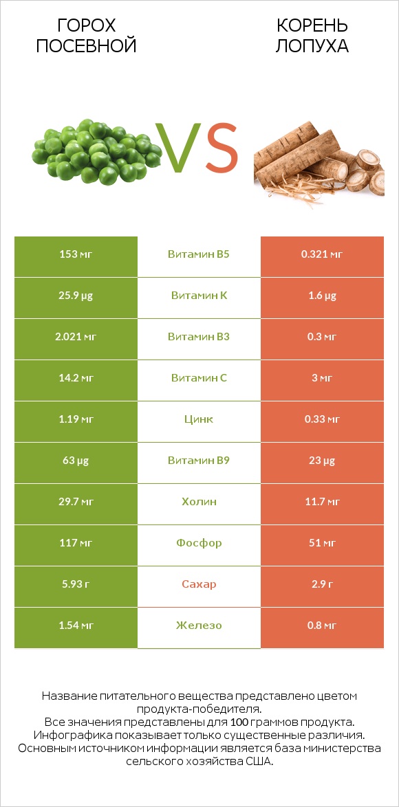 Горох посевной vs Burdock root infographic