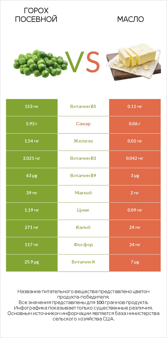 Горох посевной vs Масло infographic