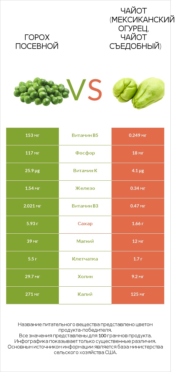 Горох посевной vs Чайот (мексиканский огурец, чайот съедобный)  infographic