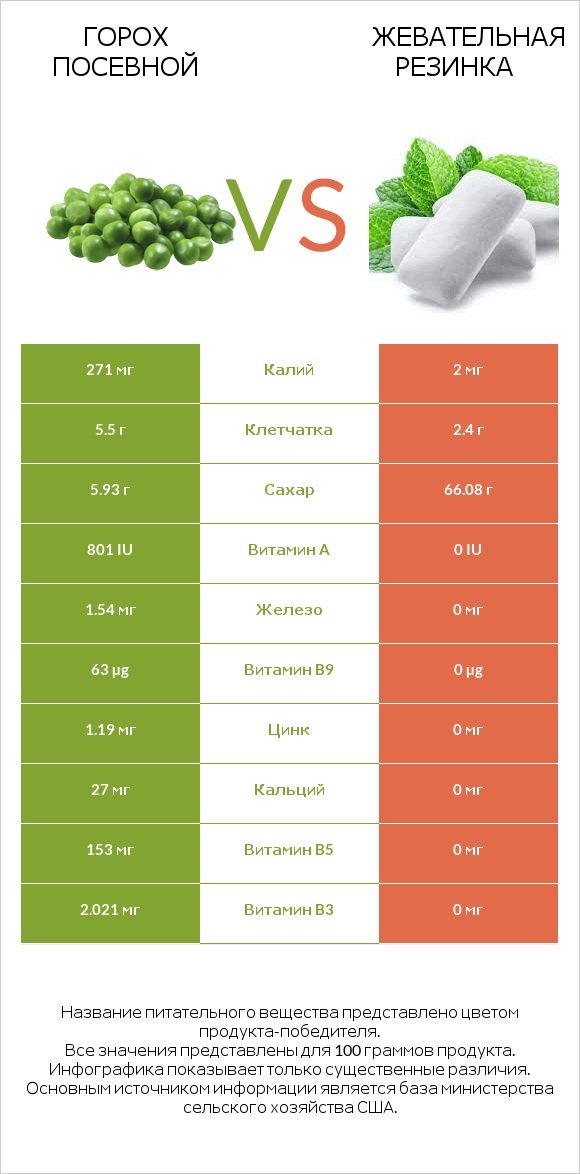 Горох посевной vs Жевательная резинка infographic