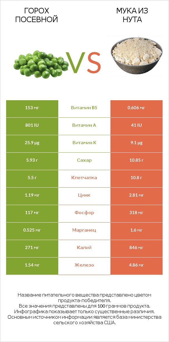 Горох посевной vs Мука из нута infographic