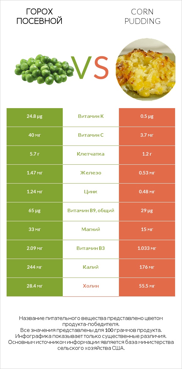 Горох посевной vs Corn pudding infographic