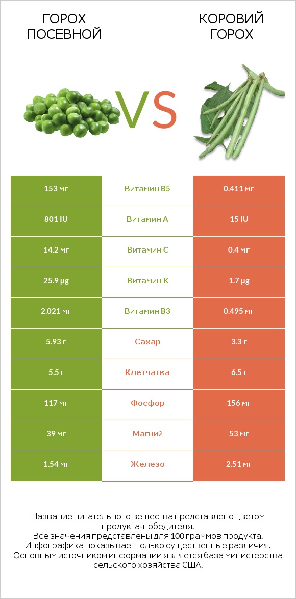 Горох посевной vs Коровий горох infographic