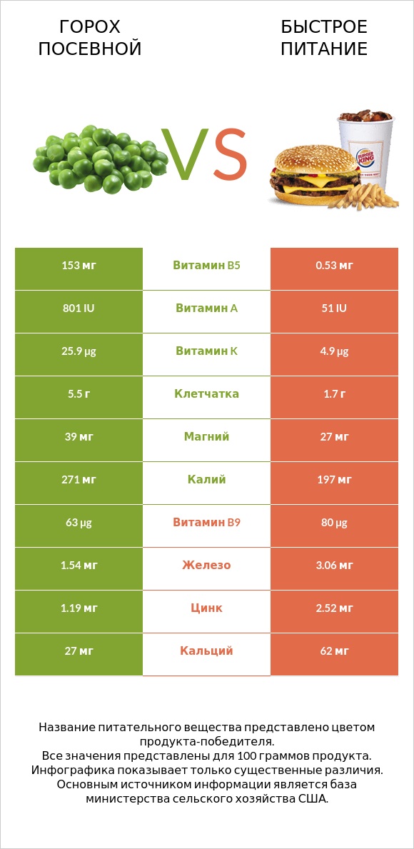 Горох посевной vs Быстрое питание infographic