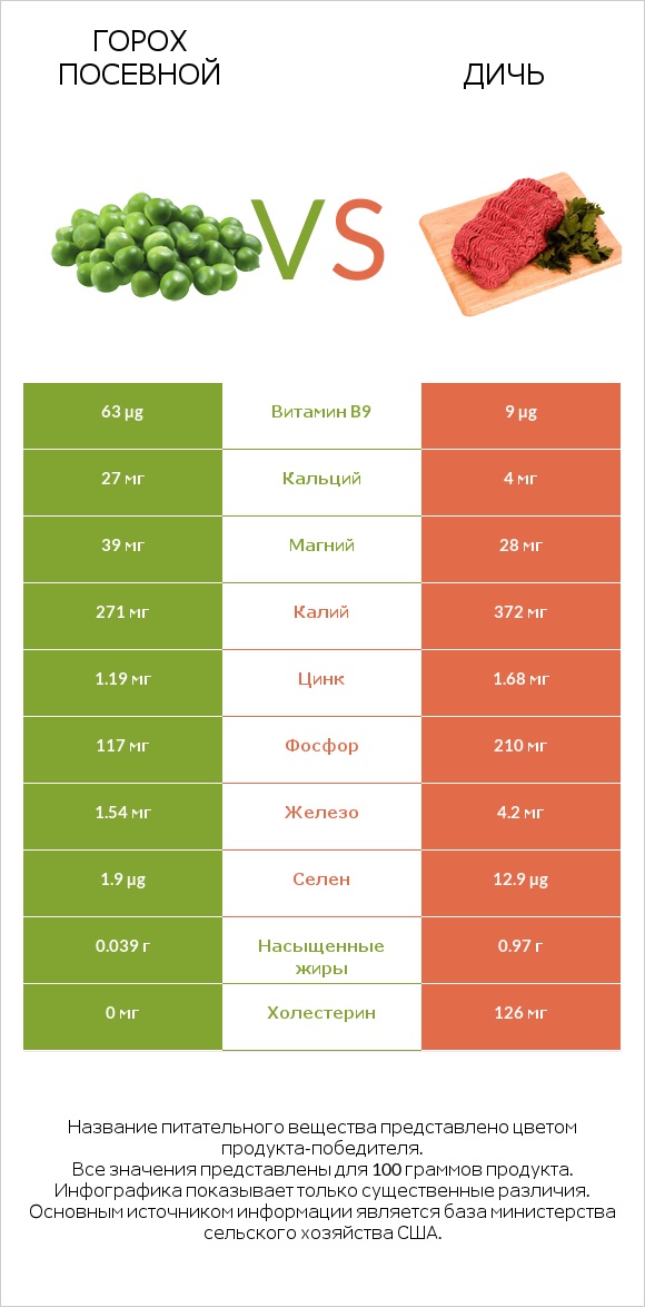 Горох посевной vs Дичь infographic