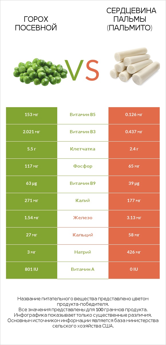 Горох посевной vs Сердцевина пальмы (пальмито) infographic