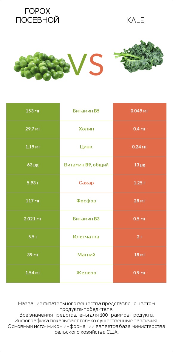 Горох посевной vs Kale infographic