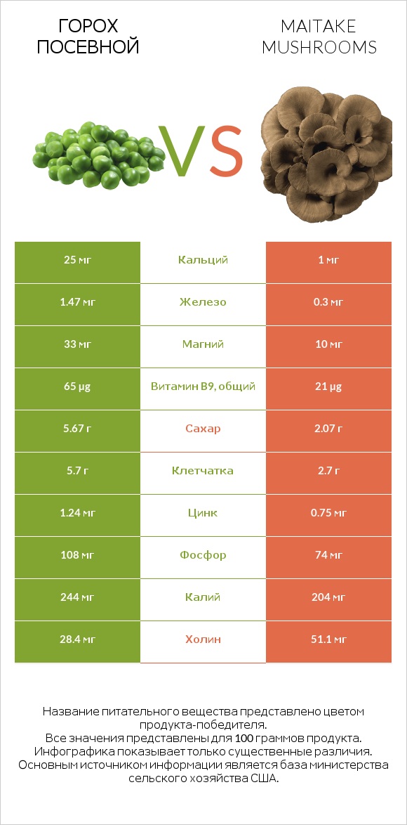 Горох посевной vs Maitake mushrooms infographic