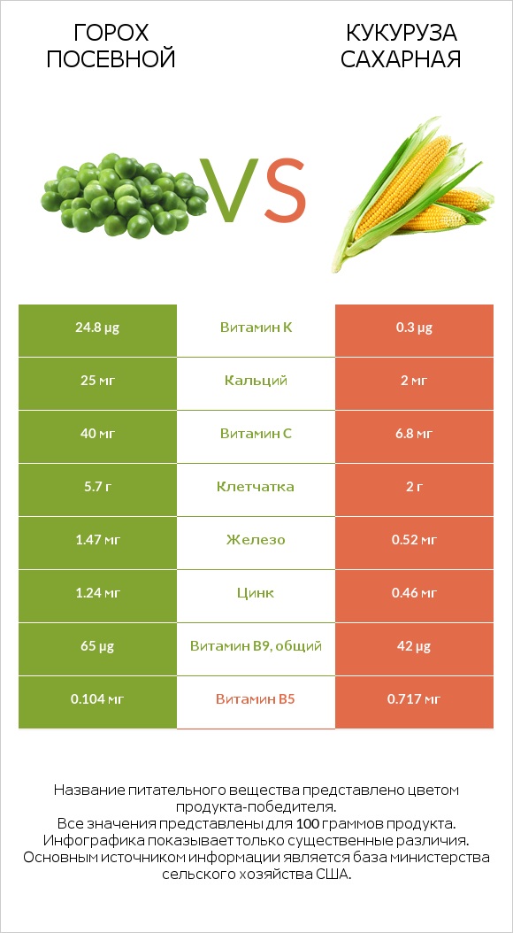 Горох посевной vs Кукуруза сахарная infographic