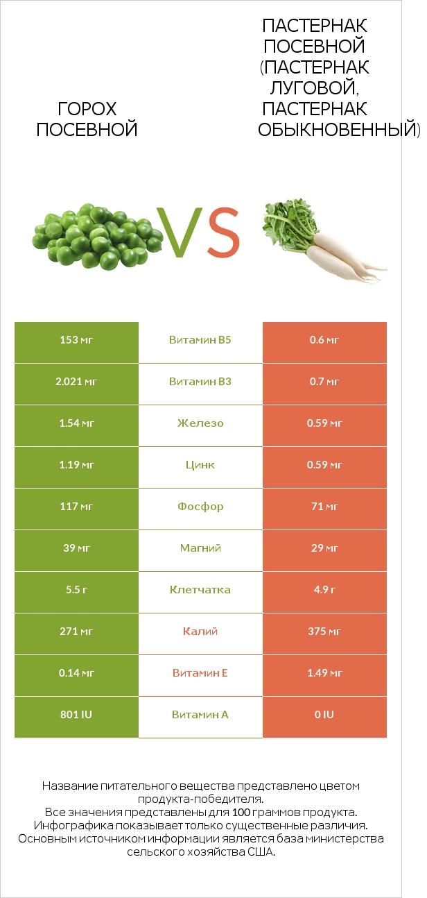 Горох посевной vs Пастернак infographic