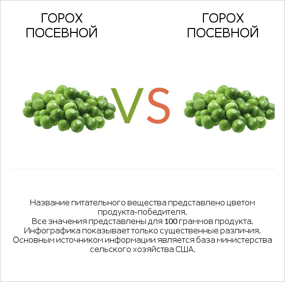 Горох посевной vs Горох посевной infographic