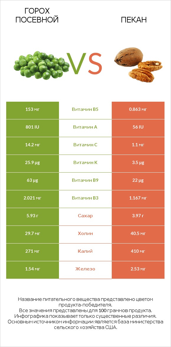 Горох посевной vs Пекан infographic