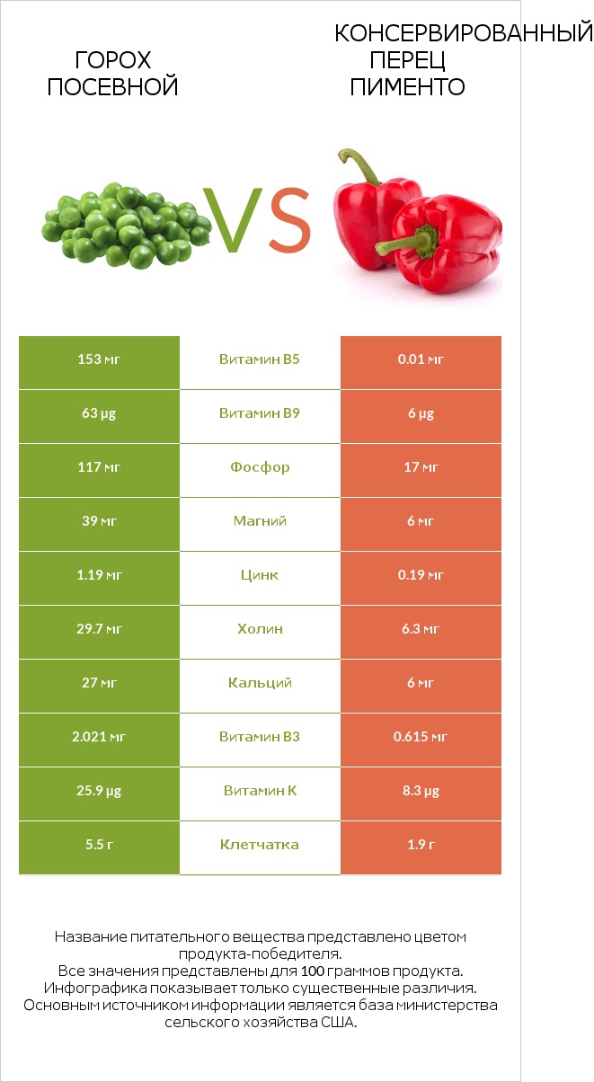 Горох посевной vs Консервированный перец пименто infographic