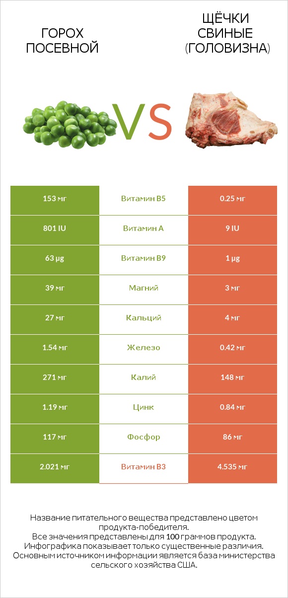 Горох посевной vs Щёчки свиные (головизна) infographic